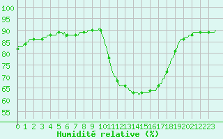 Courbe de l'humidit relative pour Mirepoix (09)