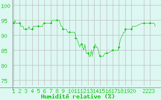 Courbe de l'humidit relative pour Bannay (18)
