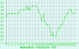Courbe de l'humidit relative pour Monts-sur-Guesnes (86)