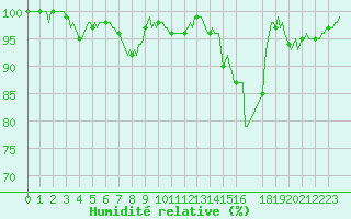 Courbe de l'humidit relative pour Saint-Yrieix-le-Djalat (19)