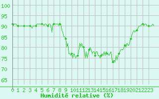 Courbe de l'humidit relative pour Bonnecombe - Les Salces (48)