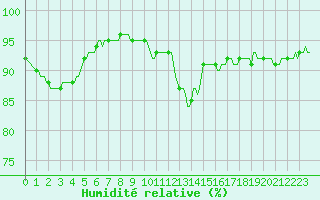 Courbe de l'humidit relative pour Muirancourt (60)