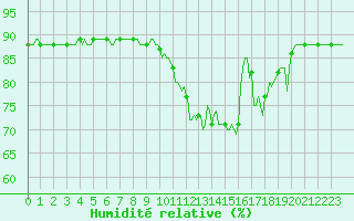Courbe de l'humidit relative pour Woluwe-Saint-Pierre (Be)