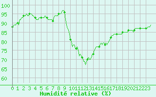 Courbe de l'humidit relative pour Sandillon (45)