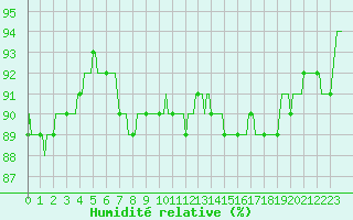 Courbe de l'humidit relative pour Beernem (Be)