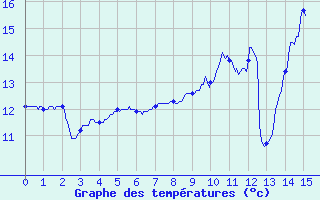 Courbe de tempratures pour Rochefort-Samson (26)