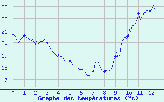 Courbe de tempratures pour Port-La-Nouvelle (11)