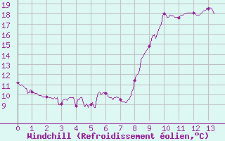 Courbe du refroidissement olien pour La Bastide-des-Jourdans (84)