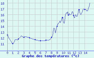 Courbe de tempratures pour Caylus (82)