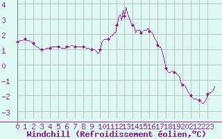 Courbe du refroidissement olien pour Charleville-Mzires / Mohon (08)