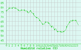 Courbe de l'humidit relative pour Plussin (42)