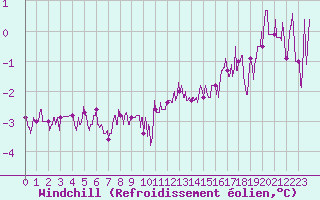 Courbe du refroidissement olien pour Belfort-Dorans (90)