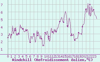 Courbe du refroidissement olien pour Ticheville - Le Bocage (61)