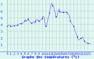 Courbe de tempratures pour Amiens - Dury (80)