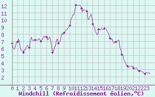 Courbe du refroidissement olien pour Sanary-sur-Mer (83)