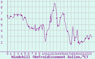 Courbe du refroidissement olien pour Chatelus-Malvaleix (23)