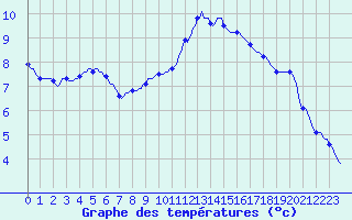Courbe de tempratures pour Croisette (62)