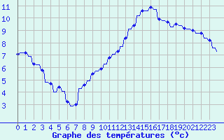 Courbe de tempratures pour Variscourt (02)