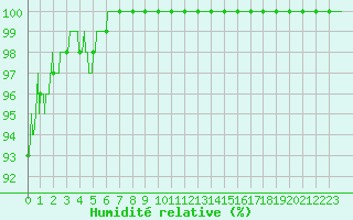 Courbe de l'humidit relative pour Bergerac (24)