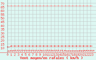 Courbe de la force du vent pour Saint-Romain-de-Colbosc (76)