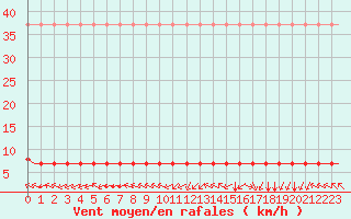 Courbe de la force du vent pour Laqueuille (63)