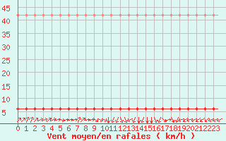 Courbe de la force du vent pour Laqueuille (63)