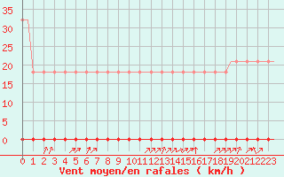 Courbe de la force du vent pour Laqueuille (63)