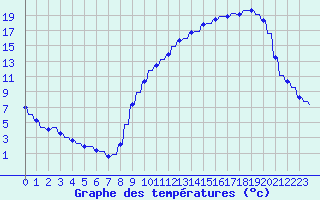 Courbe de tempratures pour Variscourt (02)