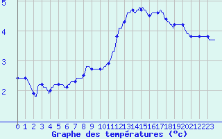 Courbe de tempratures pour Seichamps (54)