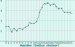 Courbe de l'humidex pour Seichamps (54)