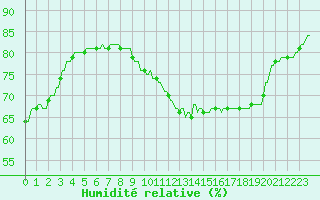Courbe de l'humidit relative pour Hohrod (68)