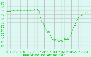 Courbe de l'humidit relative pour Cerisiers (89)