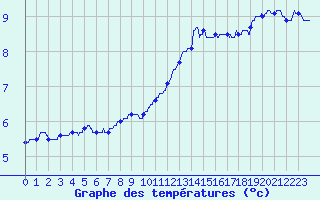 Courbe de tempratures pour Dole-Tavaux (39)