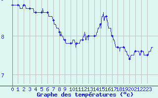 Courbe de tempratures pour Le Mans (72)
