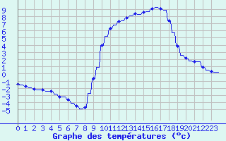Courbe de tempratures pour Variscourt (02)