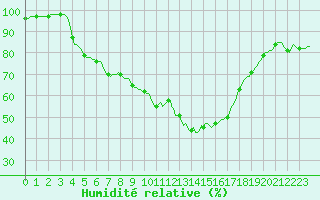 Courbe de l'humidit relative pour Prades-le-Lez - Le Viala (34)