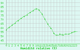 Courbe de l'humidit relative pour Saint-Michel-d'Euzet (30)