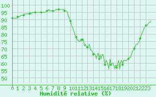 Courbe de l'humidit relative pour Almenches (61)