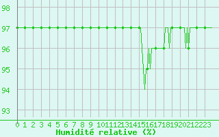 Courbe de l'humidit relative pour Pinsot (38)