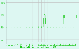 Courbe de l'humidit relative pour Sain-Bel (69)