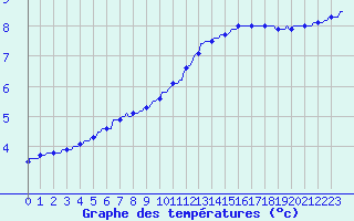 Courbe de tempratures pour Baraque Fraiture (Be)
