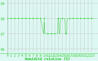 Courbe de l'humidit relative pour Saint-Haon (43)