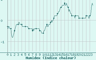 Courbe de l'humidex pour Die (26)