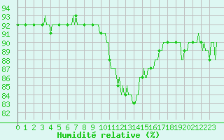 Courbe de l'humidit relative pour Saint-Amans (48)
