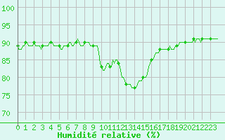 Courbe de l'humidit relative pour Sallanches (74)