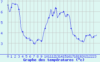 Courbe de tempratures pour Villarzel (Sw)
