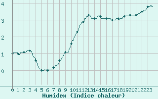 Courbe de l'humidex pour Lobbes (Be)