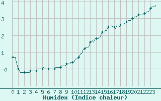 Courbe de l'humidex pour Hestrud (59)