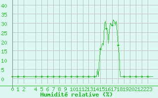 Courbe de l'humidit relative pour Lans-en-Vercors (38)