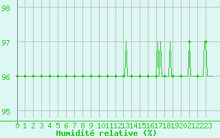 Courbe de l'humidit relative pour Dounoux (88)